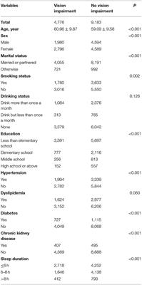 The Association of Sleep Duration With Vision Impairment in Middle-Aged and Elderly Adults: Evidence From the China Health and Retirement Longitudinal Study